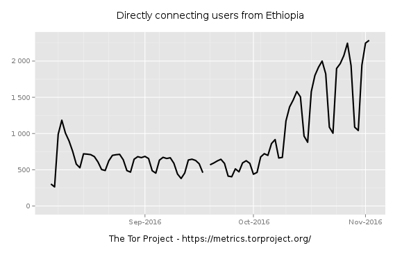 Tor metrics